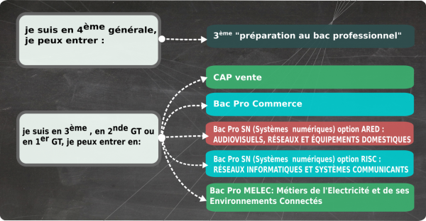 Journées Portes Ouvertes au lycée Professionnel